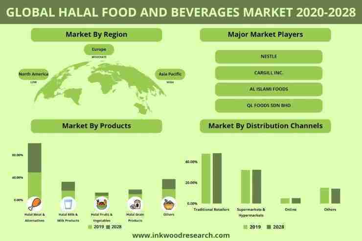 Global Halal Food & Beverages Market To Reach $875.99 Billion By 2028 ...